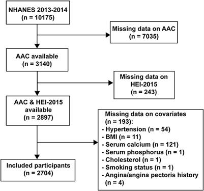 Association between healthy eating index-2015 and abdominal aortic calcification among US Adults